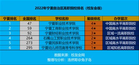 宁夏自治区高职院校排名2022（宁夏职业技术学院领跑） – 下午有课