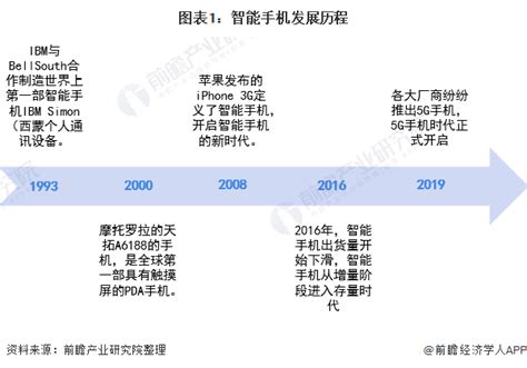 深度分析！一文了解2021年全球及中国智能手机行业市场现状、竞争格局及发展趋势_前瞻趋势 - 前瞻产业研究院
