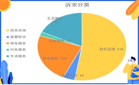 张家港“12345”热线2022年5月民生数据分析 - 张家港市社会治理现代化指挥中心