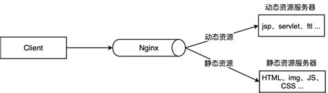 Nginx：动静分离（示意图+配置讲解）