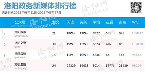 洛阳政务新媒体排行榜(6.18-6.24)_手机新浪网