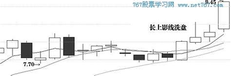 典型洗盘形态2:大阴线洗盘-庄家洗盘吸筹控盘图解