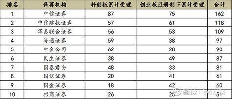 刚刚，2021年投行IPO过会数排名出炉，三中一华优势明显 版权信息|ipo观察（ID：ipo2012）整理，转载请注明来源IPO审核通过情况 ...