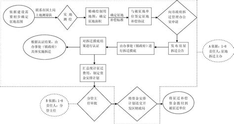 安庆开发区征地拆迁工作流程图_word文档在线阅读与下载_免费文档