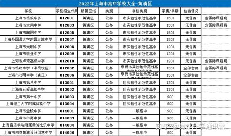 上海黄浦区高中学校梯队排行榜+分数线+资源梳理（16区系列 ... ...