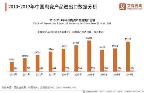 2020年中国陶瓷市场分析报告-行业深度调研与发展前景研究_观研报告网