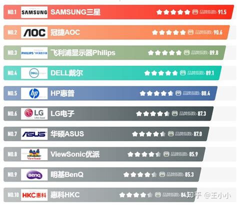 2022液晶显示器十大品牌排行榜-液晶显示器哪个牌子好-排行榜123网