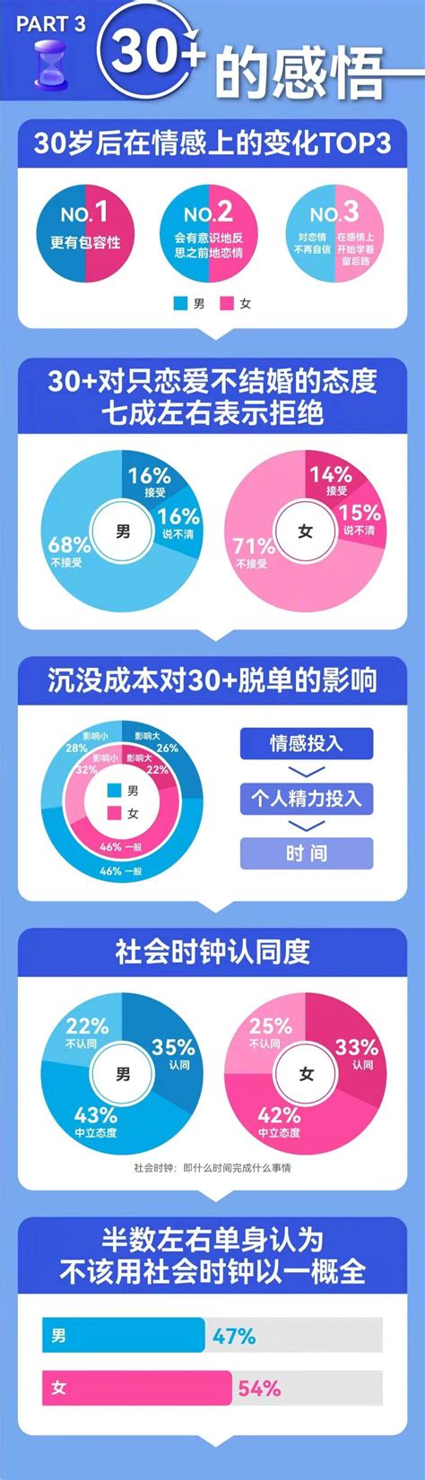 2021-2022中国男女婚恋观报告-百合&世纪佳缘_pdf_单身_人群