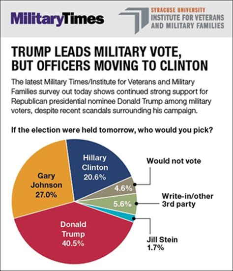 这个民调假不了了：连他们都不支持特朗普了