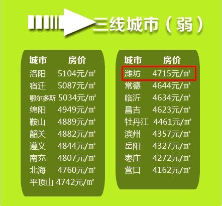 房价版中国一二三线城市排名 潍坊赫然在列_新浪地产网