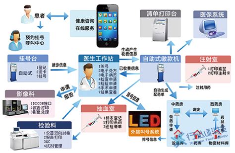 2018年我国医疗信息化行业应用需求分析 未来具体主要有两个大方向_观研报告网