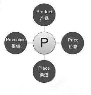 每个人都是营销专家？“4P和4C”矩阵重新理解市场营销 - 网推实训营