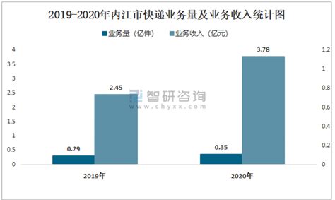 2021年7月内江市快递业务量与业务收入分别为362.54万件和3171.02万元_智研咨询