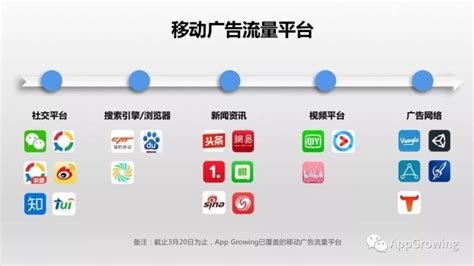 App Growing：新增国内8大流量媒体的广告追踪 - 有米云