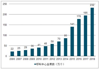 呼叫中心市场分析报告_2020-2026年中国呼叫中心行业深度研究与发展前景报告_中国产业研究报告网