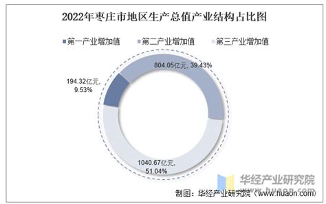 2022年枣庄市地区生产总值以及产业结构情况统计_华经情报网_华经产业研究院