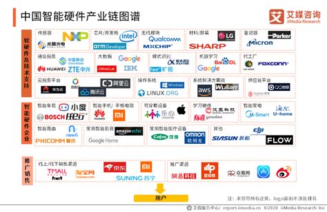 2015年中国智能硬件产业生态图谱_爱运营