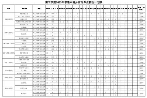 2017年云南省招生计划与各专业分数线