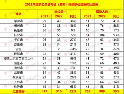 2022年国家公务员考试（湖南）招录职位数据同比数据