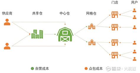 社区团购市场规模分析，与前置仓、仓店一体模式对比-三个皮匠报告