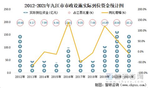 2021年九江市城市建设状况公报：九江市城市供水总量13104万立方米，同比增长3.63%_智研咨询