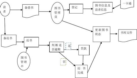 图书馆借书还书的业务流程图和数据流程图_文档之家