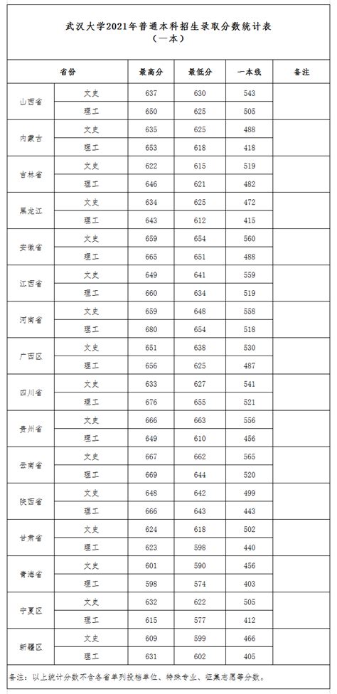 武汉所有大学录取分数线2023参考：2022年各高校在武汉录取分数线一览表-高考100