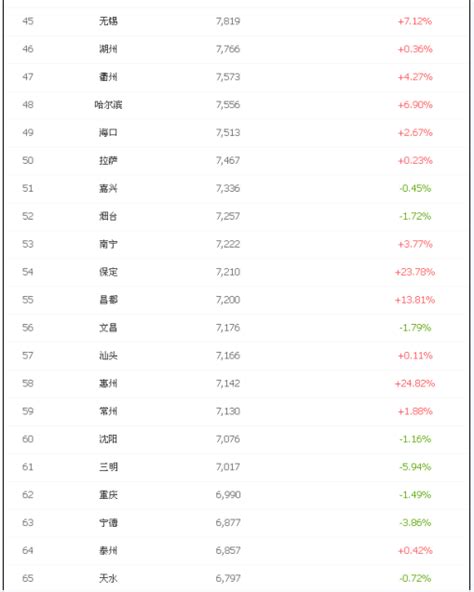 2016年3月最新中国城市房价排行榜(前100名榜单) - 广州本地宝