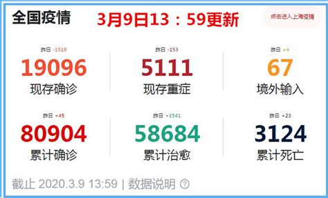 3月9日新冠肺炎COVID-19疫情动态。中国新增只有40例、现存降到2万以下。世界（中国以外）新增3779例，累计接近3万例。|社会资讯 ...