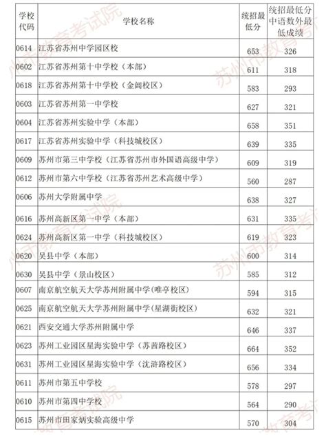 2021年江苏苏州市区中考普高统招最低录取分数线_2021中考分数线_中考网