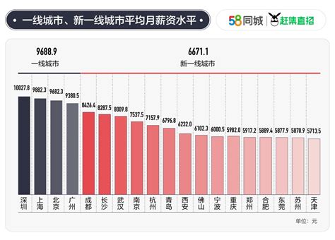 2019年全国平均工资版图：北京位列第一！-乐居财经