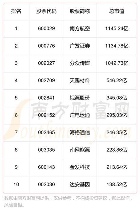 广州黄埔区十强企业_上市公司市值排行榜名单（2023年9月19日） - 南方财富网