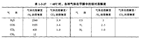 寻求一个图标：不同气体在甲醇中溶解度曲线表就是不同温度下气体在甲醇中的溶解度有一氧化碳、二氧化碳、氢气、硫化氢就可以。重赏。化海川流-海川化工 ...