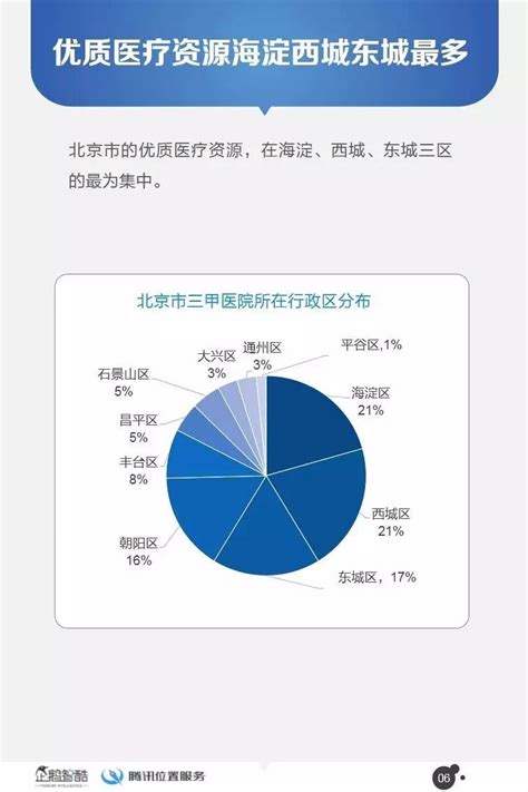 数据“定位”北京：“全国看病中心”医疗资源分布及热度报告