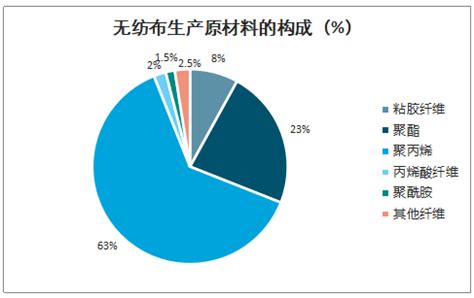 非织造布市场分析报告_2021-2027年中国非织造布市场前景研究与市场全景评估报告_中国产业研究报告网