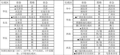 中国省份省会简称一览表-中国各省会简称表Word模板下载_编号lpeyxnag_熊猫办公