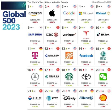 2022世界品牌500强排行榜发布；前10名美国霸占6个，中国占据2个....._GYbrand_全球_Felix