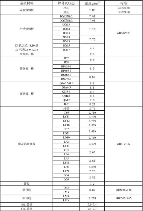 常用材料密度表_word文档免费下载_文档大全