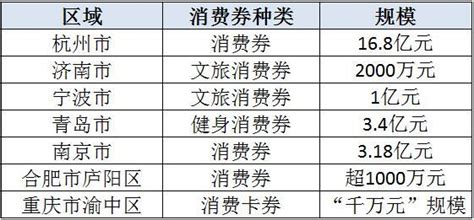 杭州宣布发放消费券：实际总额达16.8亿元 域外来杭人员也可申领_房产资讯-北京房天下