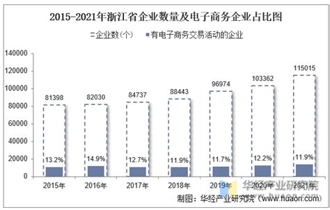 2021年浙江省电子商务企业数量、销售额和采购额统计分析_地区宏观数据频道-华经情报网