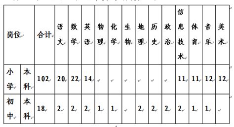 2024年云南保山隆阳区校园公开招聘紧缺专业教师公告（150人）_招教网