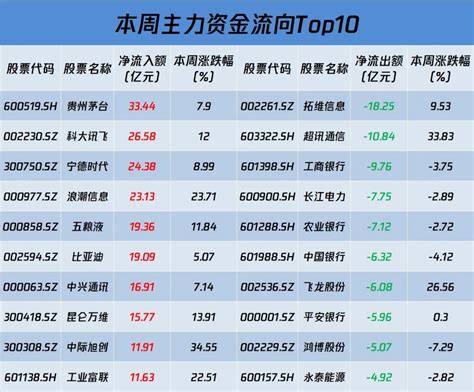 本周主力资金流向TOP10名单。_财富号_东方财富网