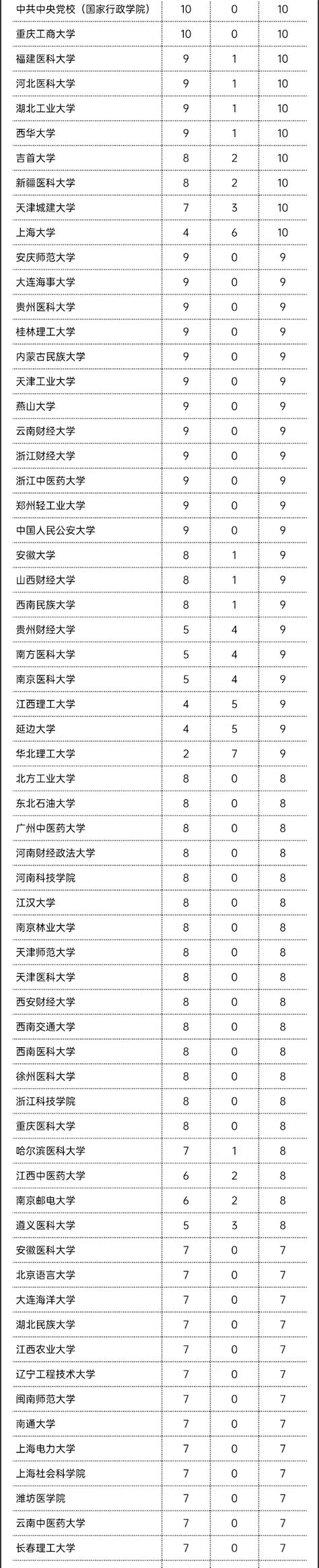 5466个！教育部公布高校自设交叉学科和二级学科名单 —中国教育在线