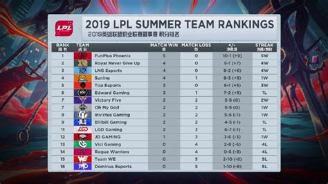 《LOL》2019LPL春季赛总决赛 IG 3:0 JDG 获得队史首个LPL冠军_3DM网游
