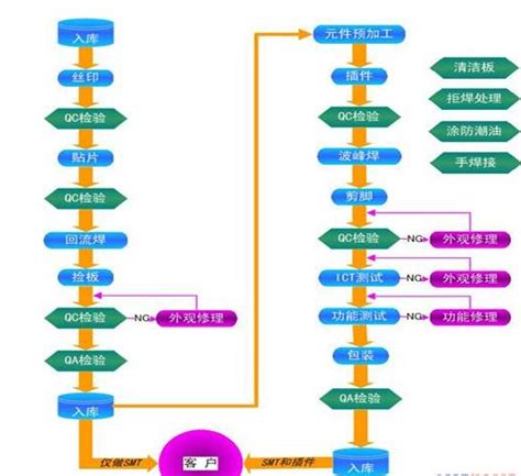 smt工艺流程图图片