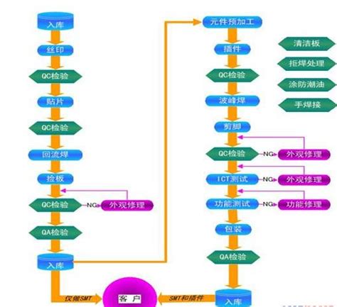 电源自动化生产线工作流程