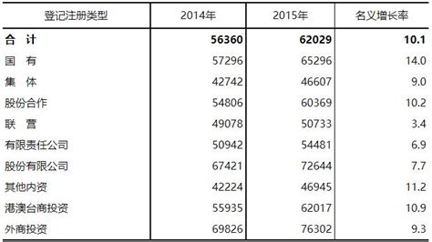石家庄市2015年城镇非私营单位就业人员年平均工资62029元