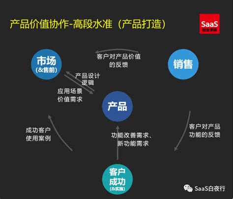 SaaS创业路线图 (82）：协同打造产品价值的三个段位 | 人人都是产品经理