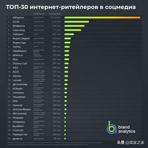 2020年俄罗斯电商热度榜Top30：中国平台登顶第一
