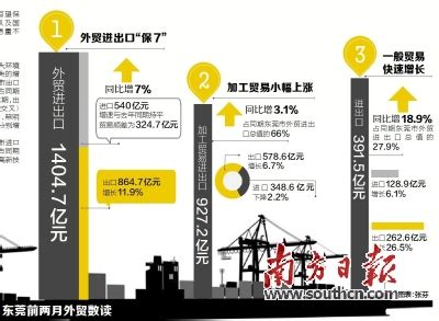 东莞外贸进出口规模去年首破1.5万亿元！国内“外贸万亿之城”都有谁？（#大数据热度榜）